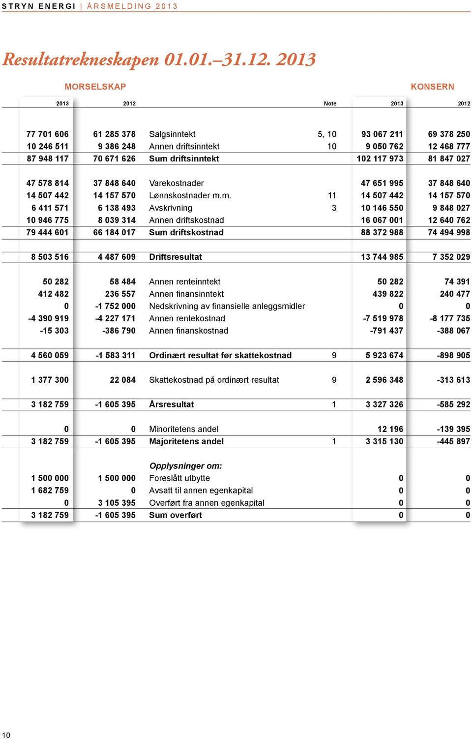 Sum driftsinntekt 102 117 973 81 847 027 47 578 814 37 848 640 Varekostnader 47 651 995 37 848 640 14 507 442 14 157 570 Lønnskostnader m.m. 11 14 507 442 14 157 570 6 411 571 6 138 493 Avskrivning 3