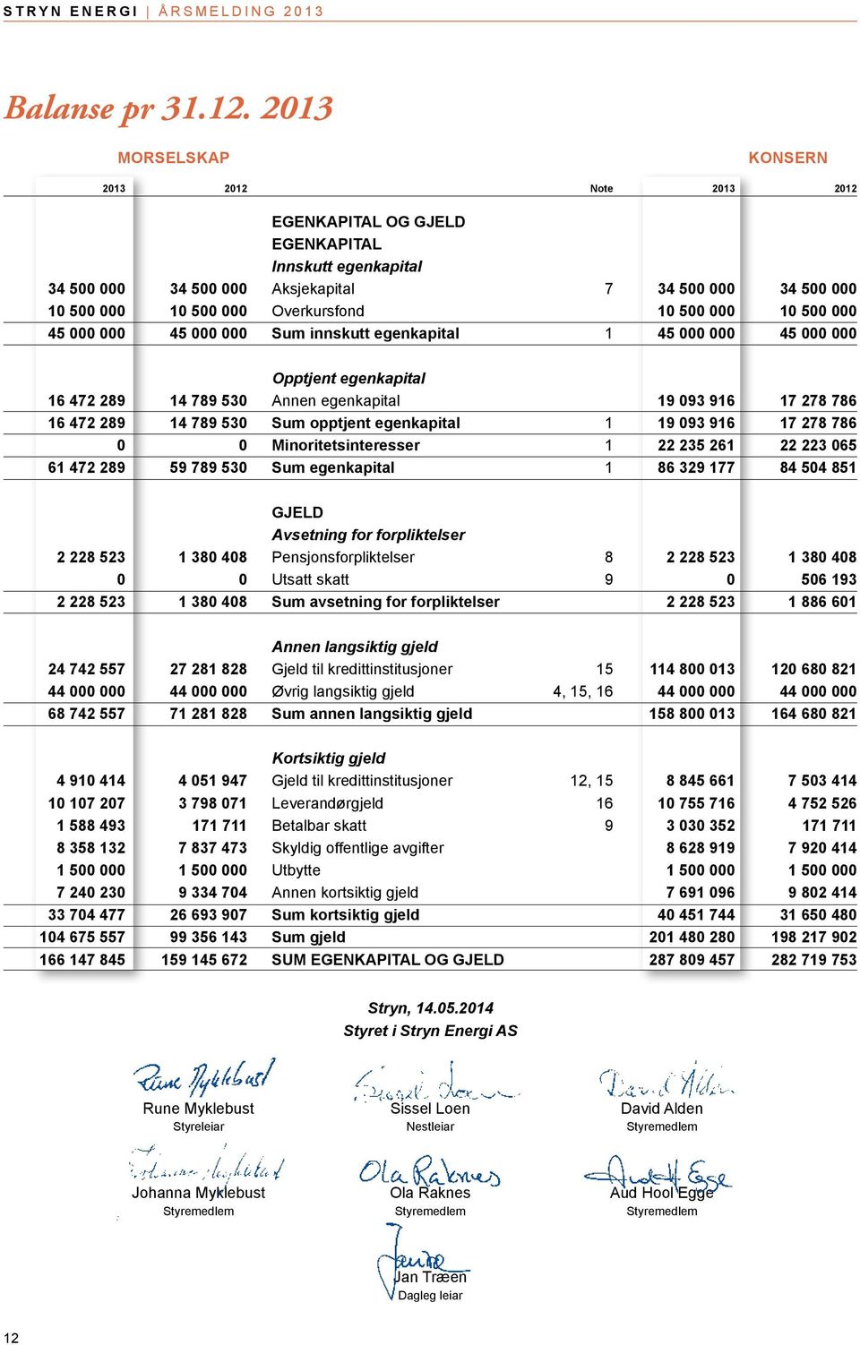 500 000 10 500 000 45 000 000 45 000 000 Sum innskutt egenkapital 1 45 000 000 45 000 000 Opptjent egenkapital 16 472 289 14 789 530 Annen egenkapital 19 093 916 17 278 786 16 472 289 14 789 530 Sum