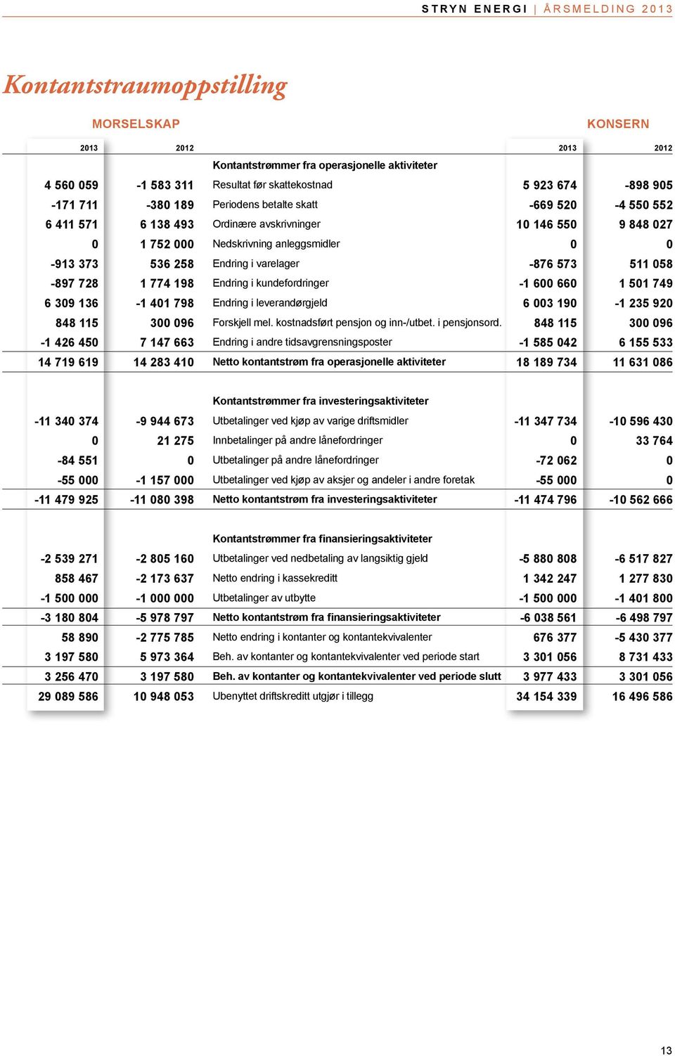 058-897 728 1 774 198 Endring i kundefordringer -1 600 660 1 501 749 6 309 136-1 401 798 Endring i leverandørgjeld 6 003 190-1 235 920 848 115 300 096 Forskjell mel.