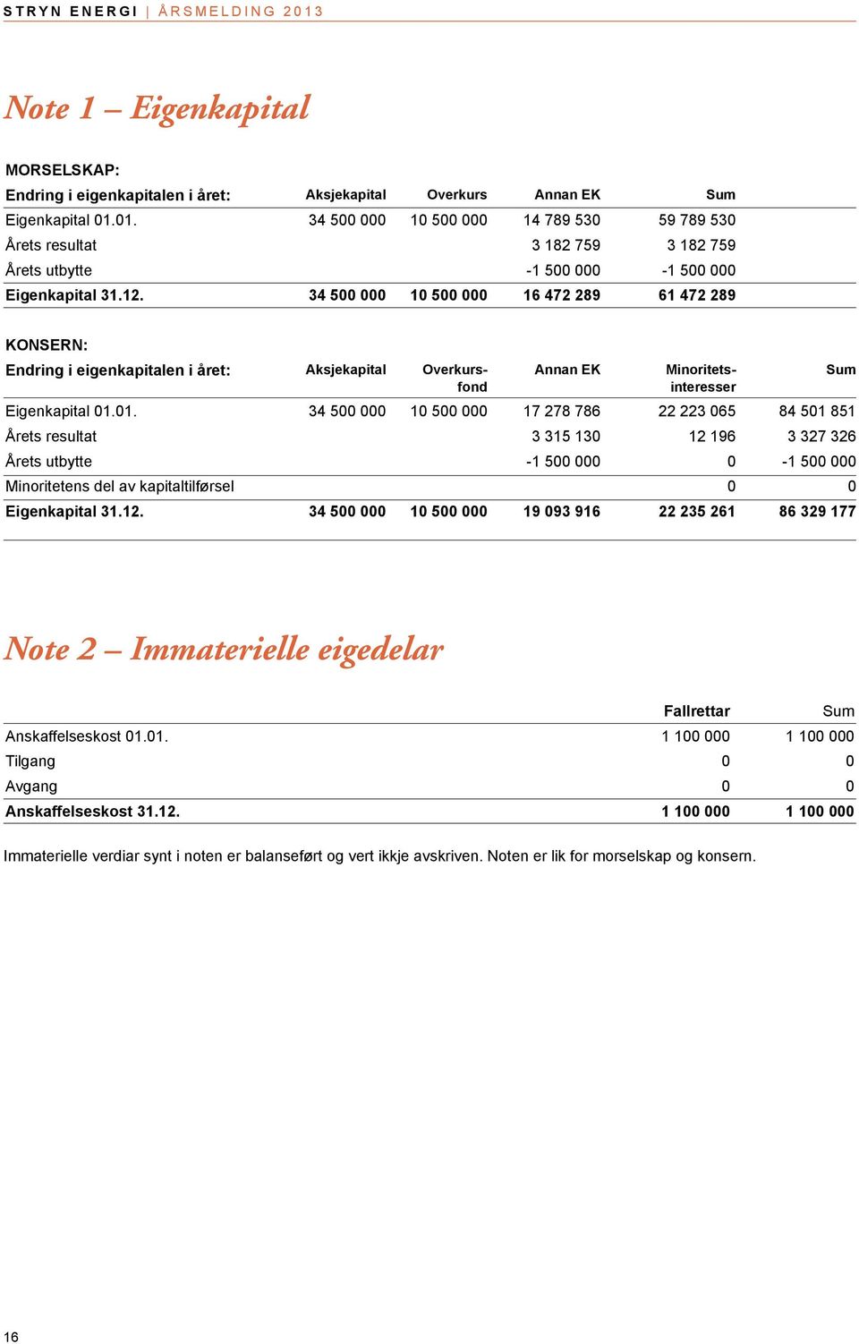 34 500 000 10 500 000 16 472 289 61 472 289 Konsern: Annan EK Endring i eigenkapitalen i året: Aksjekapital Overkursfond Minoritetsinteresser Eigenkapital 01.