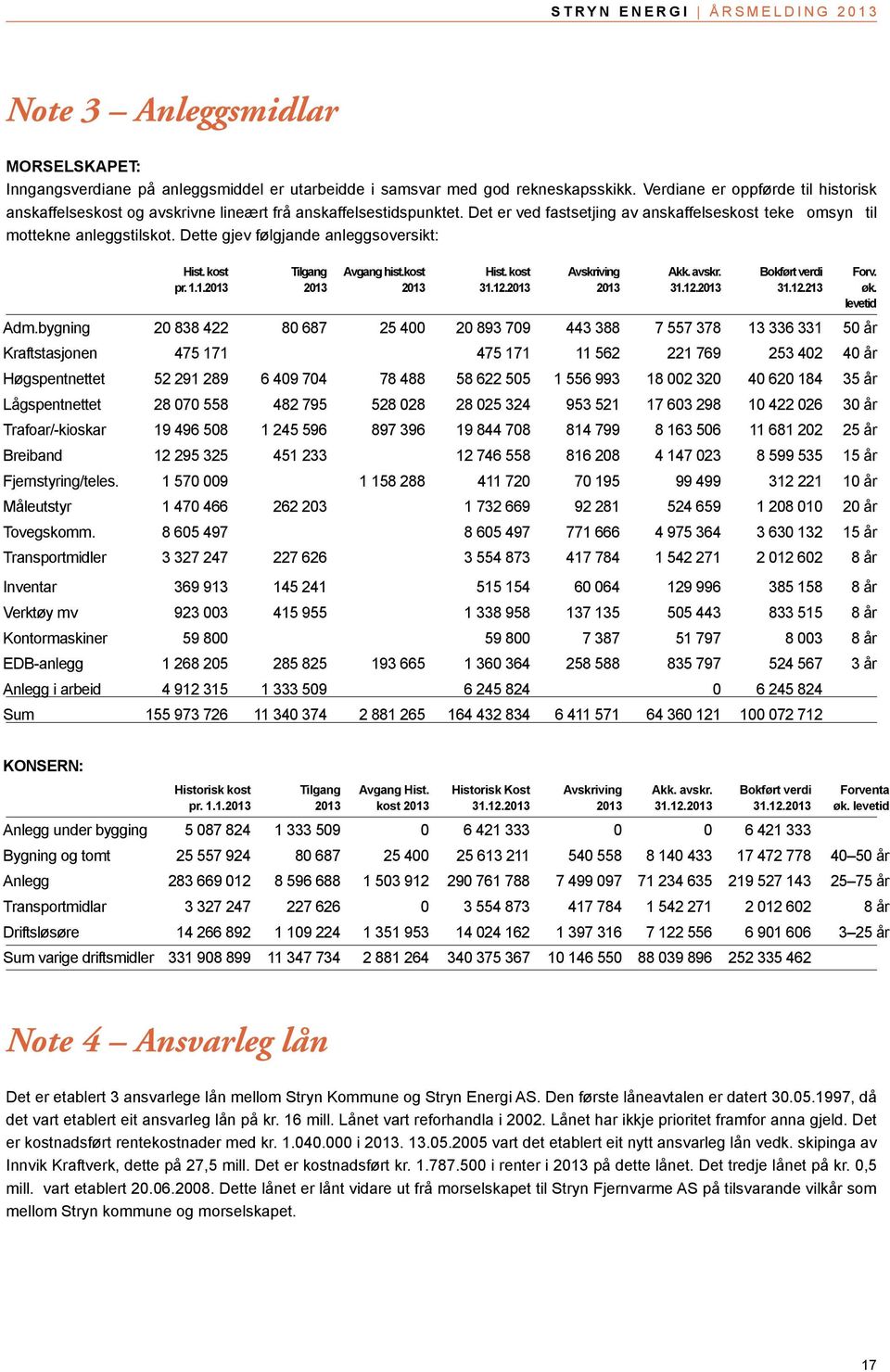 Dette gjev følgjande anleggsoversikt: Hist. kost pr. 1.1.2013 Tilgang 2013 Avgang hist.kost 2013 Hist. kost 31.12.2013 Avskriving 2013 Akk. avskr. 31.12.2013 Bokført verdi 31.12.213 Adm.