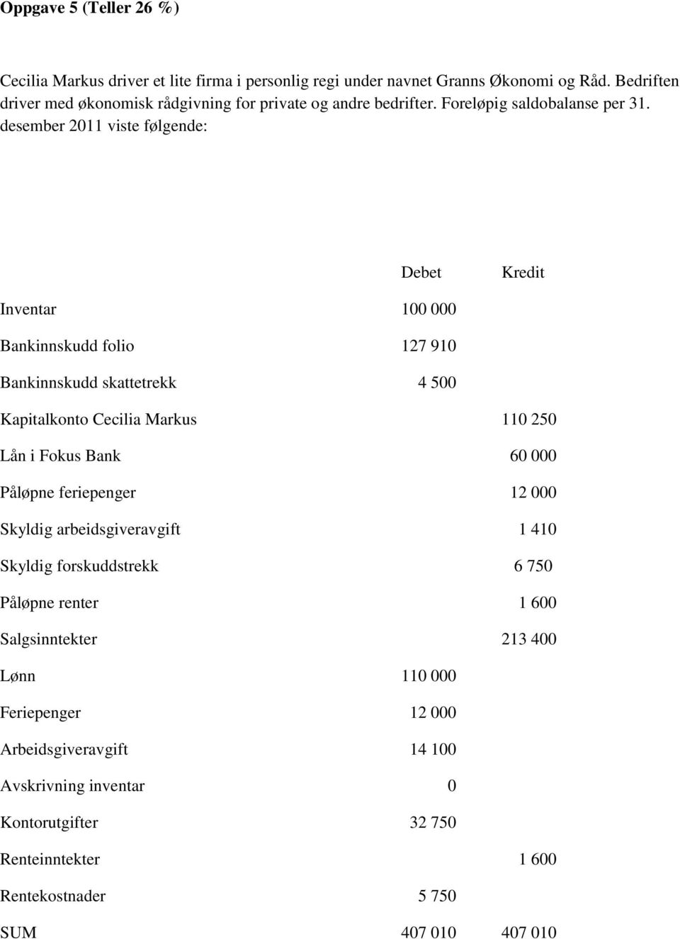 desember 2011 viste følgende: Debet Kredit Inventar 100 000 Bankinnskudd folio 127 910 Bankinnskudd skattetrekk 4 500 Kapitalkonto Cecilia Markus 110 250 Lån i Fokus Bank 60