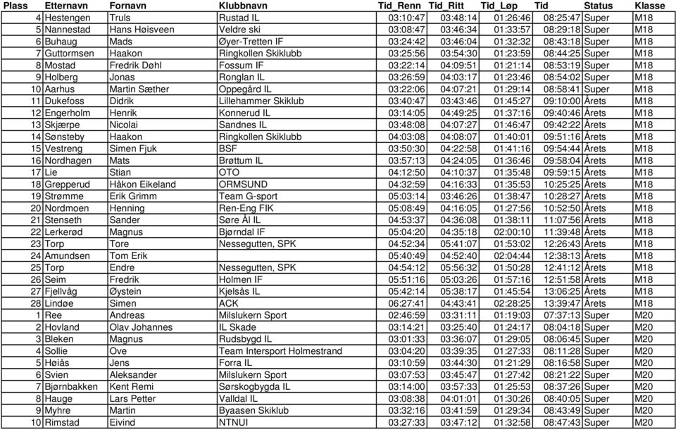 M18 9 Holberg Jonas Ronglan IL 03:26:59 04:03:17 01:23:46 08:54:02 Super M18 10 Aarhus Martin Sæther Oppegård IL 03:22:06 04:07:21 01:29:14 08:58:41 Super M18 11 Dukefoss Didrik Lillehammer Skiklub