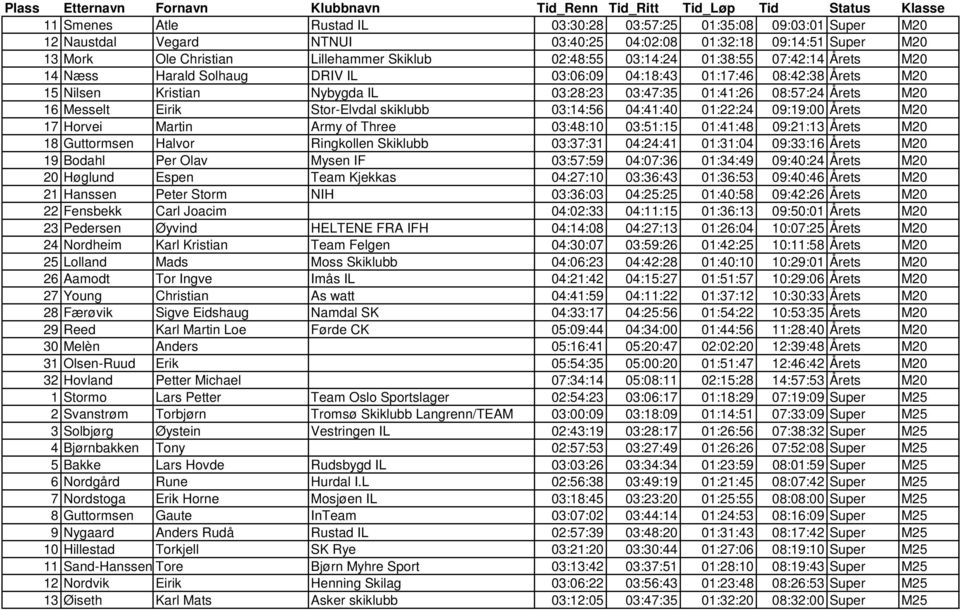 Messelt Eirik Stor-Elvdal skiklubb 03:14:56 04:41:40 01:22:24 09:19:00 Årets M20 17 Horvei Martin Army of Three 03:48:10 03:51:15 01:41:48 09:21:13 Årets M20 18 Guttormsen Halvor Ringkollen Skiklubb