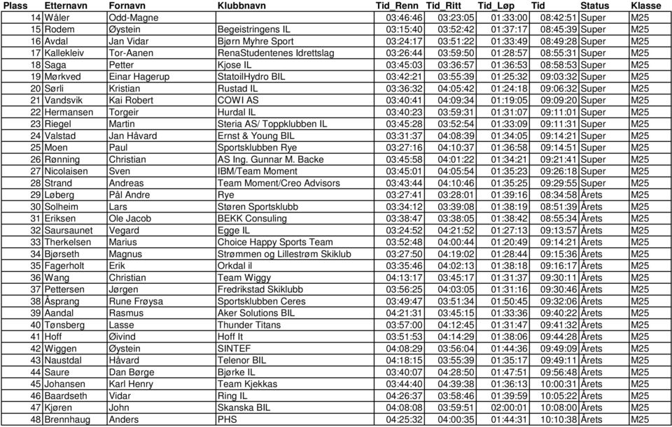 M25 19 Mørkved Einar Hagerup StatoilHydro BIL 03:42:21 03:55:39 01:25:32 09:03:32 Super M25 20 Sørli Kristian Rustad IL 03:36:32 04:05:42 01:24:18 09:06:32 Super M25 21 Vandsvik Kai Robert COWI AS