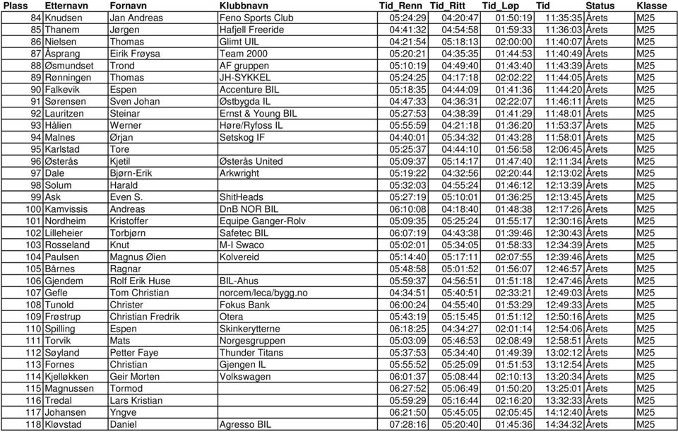 M25 89 Rønningen Thomas JH-SYKKEL 05:24:25 04:17:18 02:02:22 11:44:05 Årets M25 90 Falkevik Espen Accenture BIL 05:18:35 04:44:09 01:41:36 11:44:20 Årets M25 91 Sørensen Sven Johan Østbygda IL