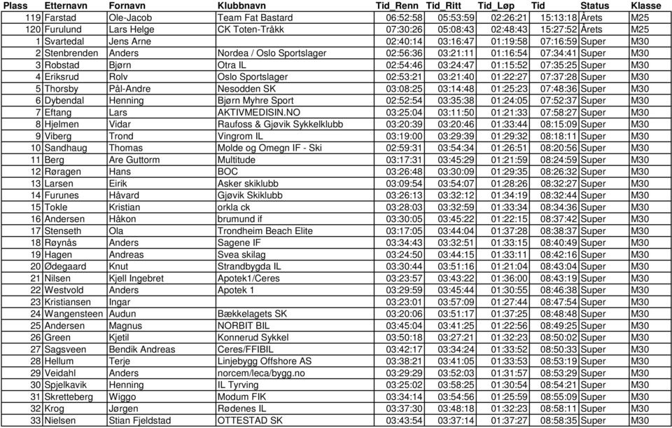 Super M30 4 Eriksrud Rolv Oslo Sportslager 02:53:21 03:21:40 01:22:27 07:37:28 Super M30 5 Thorsby Pål-Andre Nesodden SK 03:08:25 03:14:48 01:25:23 07:48:36 Super M30 6 Dybendal Henning Bjørn Myhre