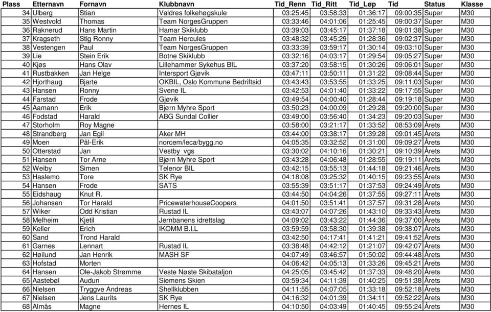 01:30:14 09:03:10 Super M30 39 Lie Stein Erik Botne Skiklubb 03:32:16 04:03:17 01:29:54 09:05:27 Super M30 40 Kjøs Hans Olav Lillehammer Sykehus BIL 03:37:20 03:58:15 01:30:26 09:06:01 Super M30 41