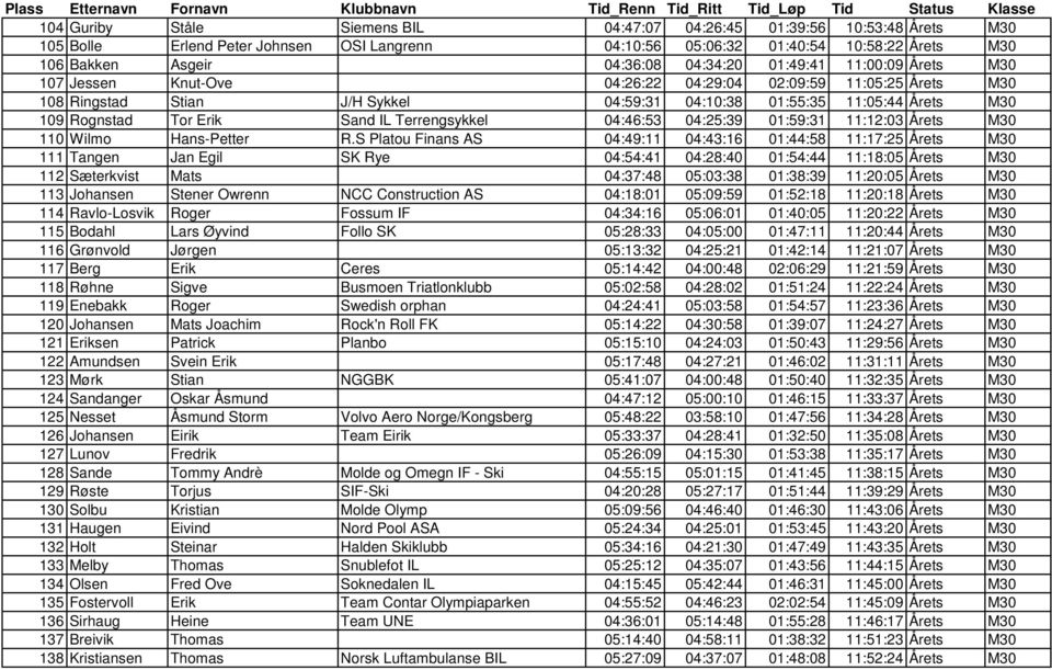Erik Sand IL Terrengsykkel 04:46:53 04:25:39 01:59:31 11:12:03 Årets M30 110 Wilmo Hans-Petter R.