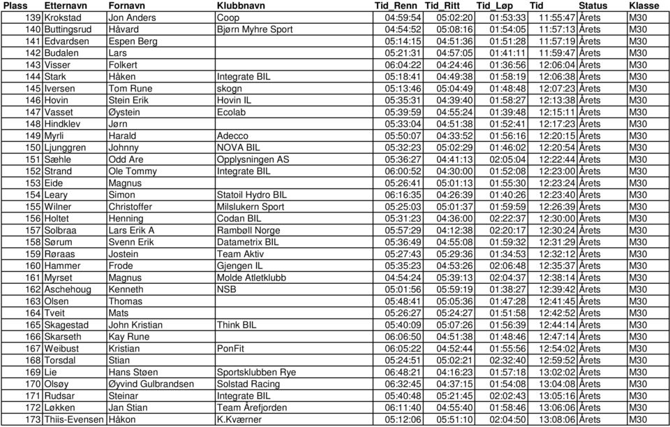 05:18:41 04:49:38 01:58:19 12:06:38 Årets M30 145 Iversen Tom Rune skogn 05:13:46 05:04:49 01:48:48 12:07:23 Årets M30 146 Hovin Stein Erik Hovin IL 05:35:31 04:39:40 01:58:27 12:13:38 Årets M30 147