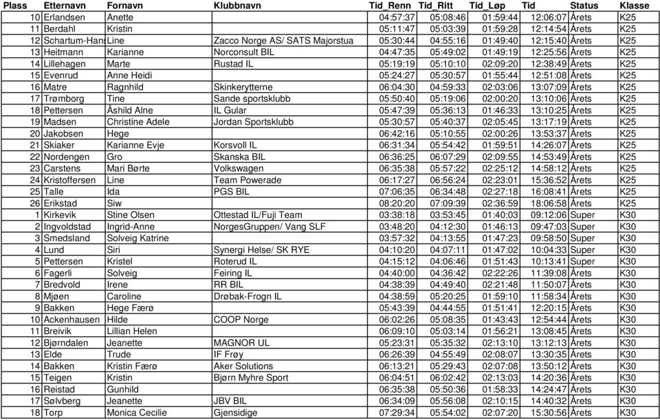 Evenrud Anne Heidi 05:24:27 05:30:57 01:55:44 12:51:08 Årets K25 16 Matre Ragnhild Skinkerytterne 06:04:30 04:59:33 02:03:06 13:07:09 Årets K25 17 Trømborg Tine Sande sportsklubb 05:50:40 05:19:06