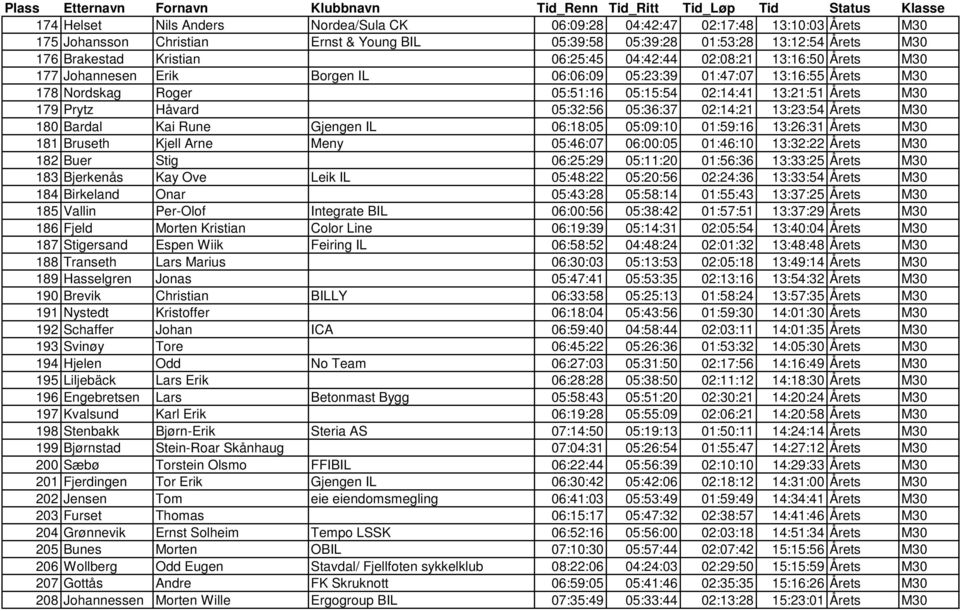 Håvard 05:32:56 05:36:37 02:14:21 13:23:54 Årets M30 180 Bardal Kai Rune Gjengen IL 06:18:05 05:09:10 01:59:16 13:26:31 Årets M30 181 Bruseth Kjell Arne Meny 05:46:07 06:00:05 01:46:10 13:32:22 Årets