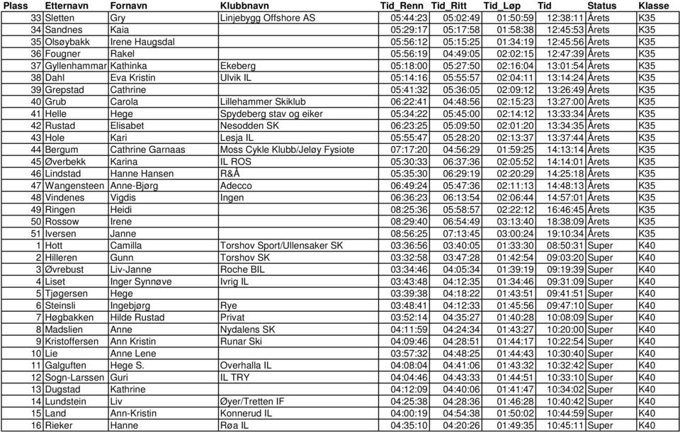 05:55:57 02:04:11 13:14:24 Årets K35 39 Grepstad Cathrine 05:41:32 05:36:05 02:09:12 13:26:49 Årets K35 40 Grub Carola Lillehammer Skiklub 06:22:41 04:48:56 02:15:23 13:27:00 Årets K35 41 Helle Hege