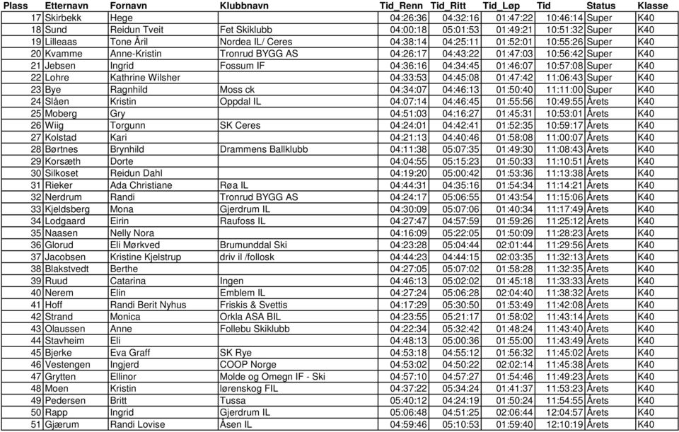 Kathrine Wilsher 04:33:53 04:45:08 01:47:42 11:06:43 Super K40 23 Bye Ragnhild Moss ck 04:34:07 04:46:13 01:50:40 11:11:00 Super K40 24 Slåen Kristin Oppdal IL 04:07:14 04:46:45 01:55:56 10:49:55