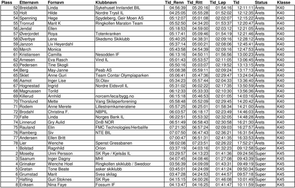Årets K40 57 Øverjordet Roya Totenkranken 05:17:41 05:09:46 01:54:19 12:21:46 Årets K40 58 Øverbye Lena Skedsmo Skiklubb 05:40:25 04:38:31 02:09:16 12:28:12 Årets K40 59 Janzon Liv Heyerdahl 05:37:14