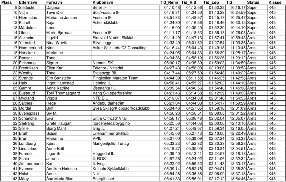 Marte Bjørnaa Fossum IF 04:11:17 04:18:33 01:56:18 10:26:08 Årets K45 15 Askheim Ingvild Eidsvold Værks Skiklub 04:14:49 04:47:13 01:57:41 10:59:43 Årets K45 16 Ytterstad Nina Wavik Stive legger