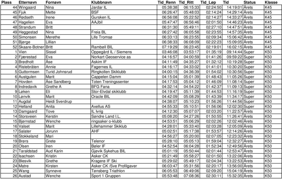 02:23:55 14:57:35 Årets K45 50 Simonsen Merethe Life Tromsø 06:33:13 06:23:55 02:09:34 15:06:42 Årets K45 51 Bjørge Lillian 06:38:33 06:08:09 02:22:23 15:09:05 Årets K45 52 Skaare-Botner Britt