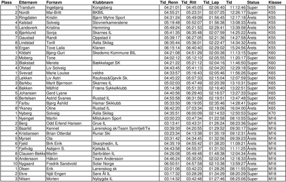 Bjørklund Sonja Skarnes IL 05:41:35 06:35:48 02:07:59 14:25:22 Årets K55 7 Gaustad Randi Oppstad il 05:39:17 06:27:05 02:21:36 14:27:58 Årets K55 8 Lindstad Torill Åslia Skilag 06:35:44 05:36:01