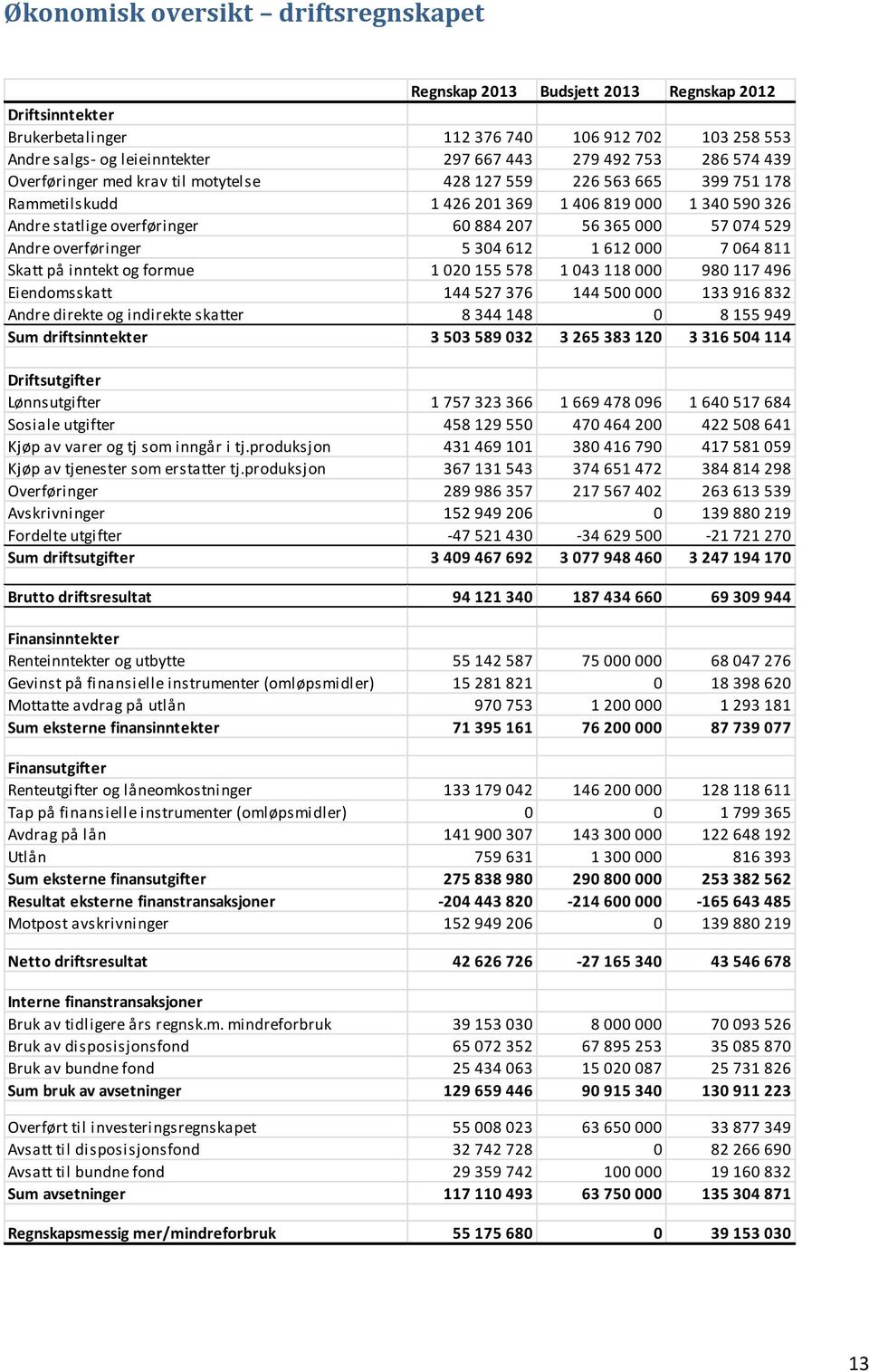 074 529 Andre overføringer 5 304 612 1 612 000 7 064 811 Skatt på inntekt og formue 1 020 155 578 1 043 118 000 980 117 496 Eiendomsskatt 144 527 376 144 500 000 133 916 832 Andre direkte og