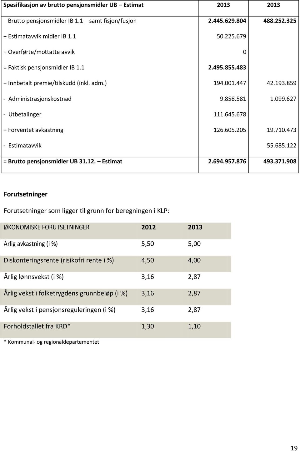 605.205 488.252.325 42.193.859 1.099.627 19.710.473 55.685.122 = Brutto pensjonsmidler UB 31.12. Estimat 2.694.957.876 493.371.