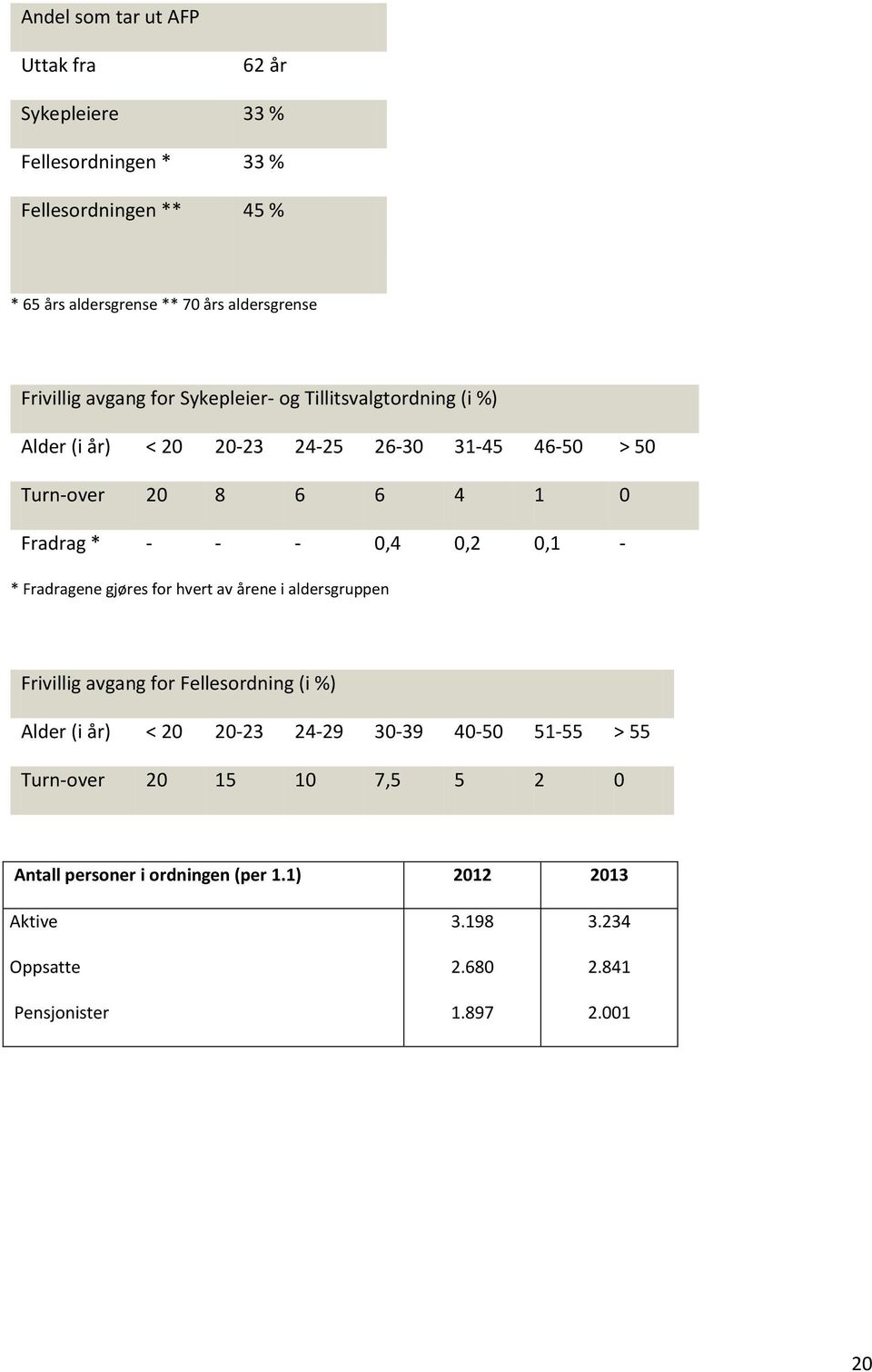 - - 0,4 0,2 0,1 - * Fradragene gjøres for hvert av årene i aldersgruppen Frivillig avgang for Fellesordning (i %) Alder (i år) < 20 20-23 24-29 30-39