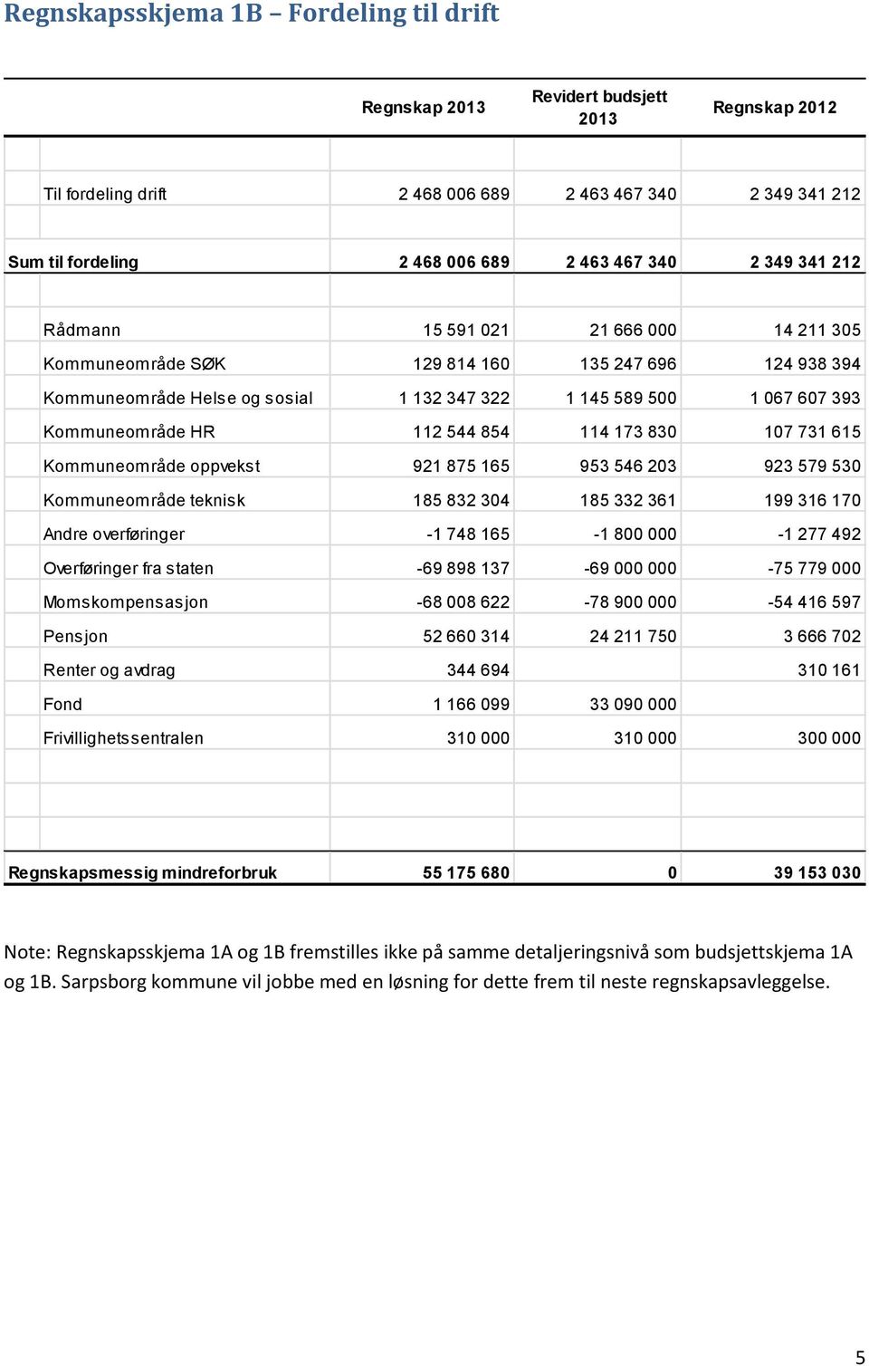 544 854 114 173 830 107 731 615 Kommuneområde oppvekst 921 875 165 953 546 203 923 579 530 Kommuneområde teknisk 185 832 304 185 332 361 199 316 170 Andre overføringer -1 748 165-1 800 000-1 277 492