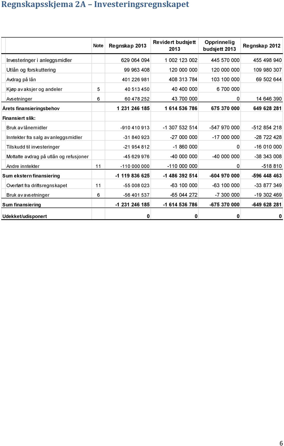 Avsetninger 6 60 478 252 43 700 000 0 14 646 390 Årets finansieringsbehov 1 231 246 185 1 614 536 786 675 370 000 649 628 281 Finansiert slik: Bruk av lånemidler -910 410 913-1 307 532 514-547 970