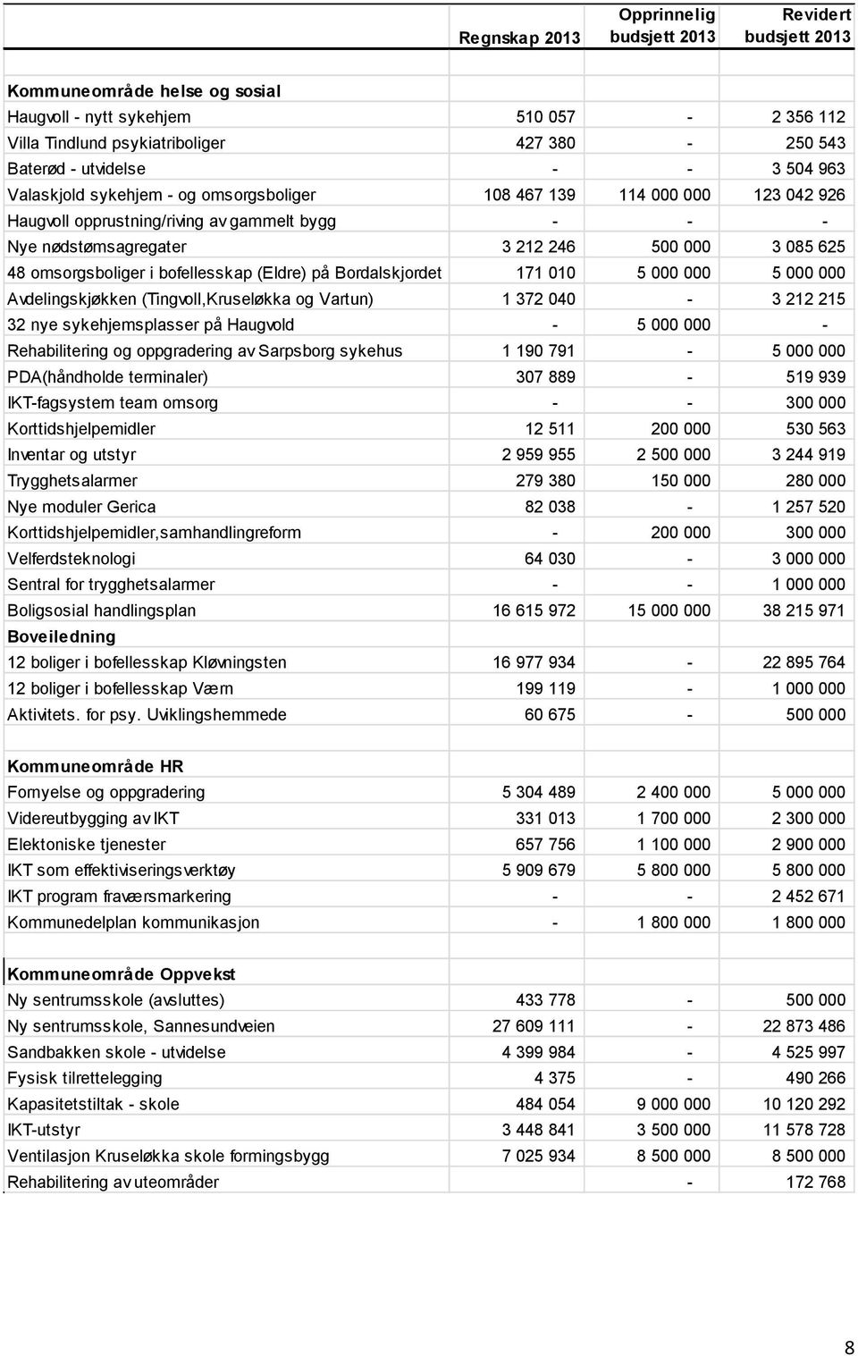 48 omsorgsboliger i bofellesskap (Eldre) på Bordalskjordet 171 010 5 000 000 5 000 000 Avdelingskjøkken (Tingvoll,Kruseløkka og Vartun) 1 372 040-3 212 215 32 nye sykehjemsplasser på Haugvold - 5 000