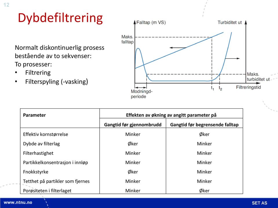 Fnokkstyrke Tetthet på partikler som fjernes Porøsiteten i filterlaget Effekten av økning av angitt parameter på Gangtid