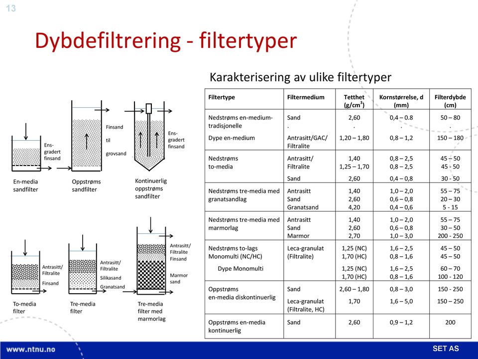 150 180 45 50 45-50 En-media sandfilter Oppstrøms sandfilter Kontinuerlig oppstrøms sandfilter Nedstrøms tre-media med granatsandlag Sand Antrasitt Sand Granatsand 2,60 1,40 2,60 4,20 0,4 0,8 1,0 2,0