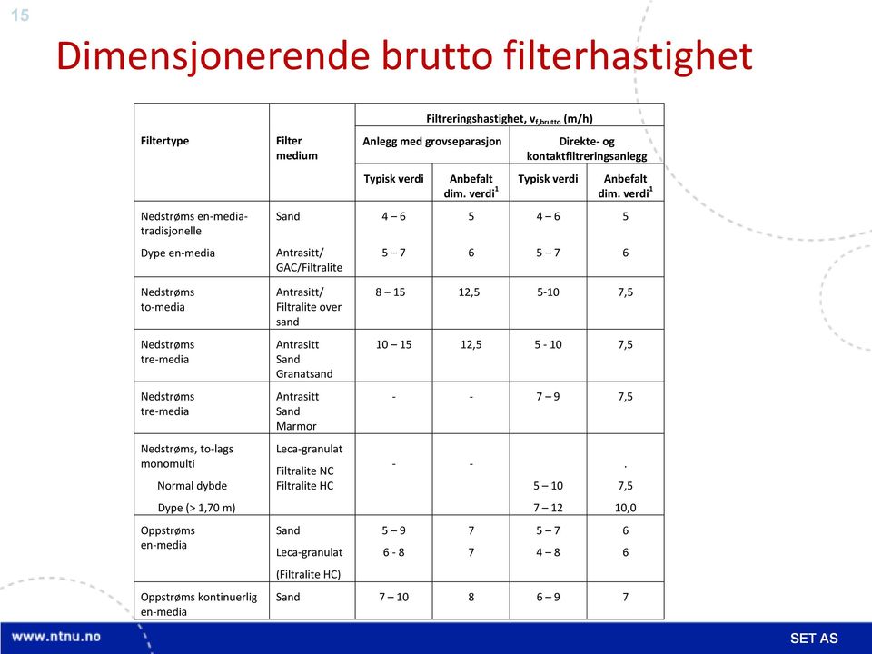 verdi 1 5 6 4 6 5 7 5 6 Nedstrøms to-media Nedstrøms tre-media Nedstrøms tre-media Nedstrøms, to-lags monomulti Normal dybde Dype (> 1,70 m) Oppstrøms en-media Oppstrøms kontinuerlig en-media