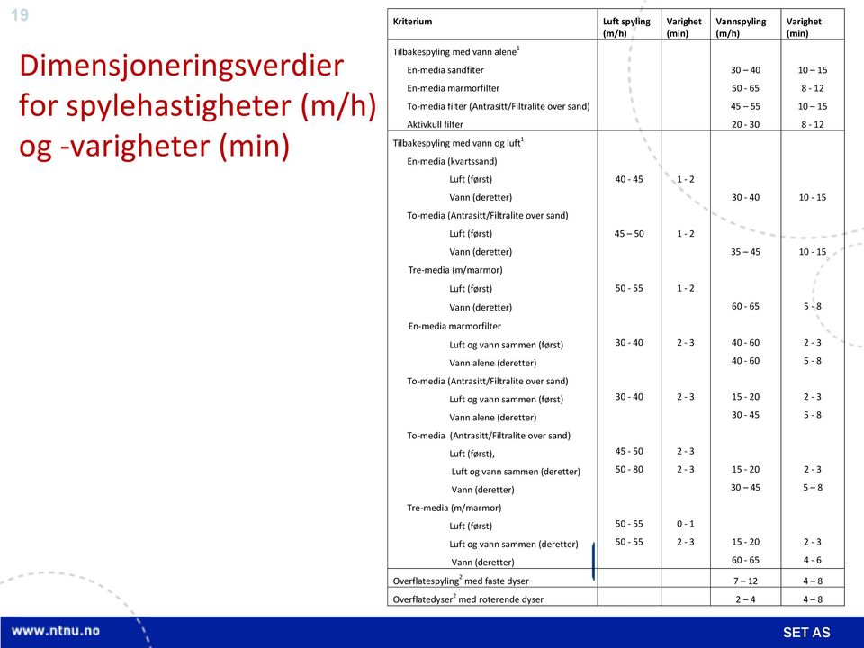 Luft (først) Vann (deretter) En-media marmorfilter Luft og vann sammen (først) Vann alene (deretter) To-media (Antrasitt/Filtralite over sand) Luft og vann sammen (først) Vann alene (deretter)