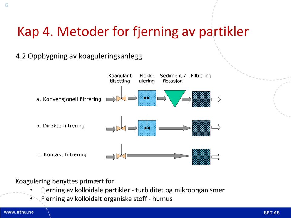 / flotasjon Filtrering a. Konvensjonell filtrering b. Direkte filtrering c.