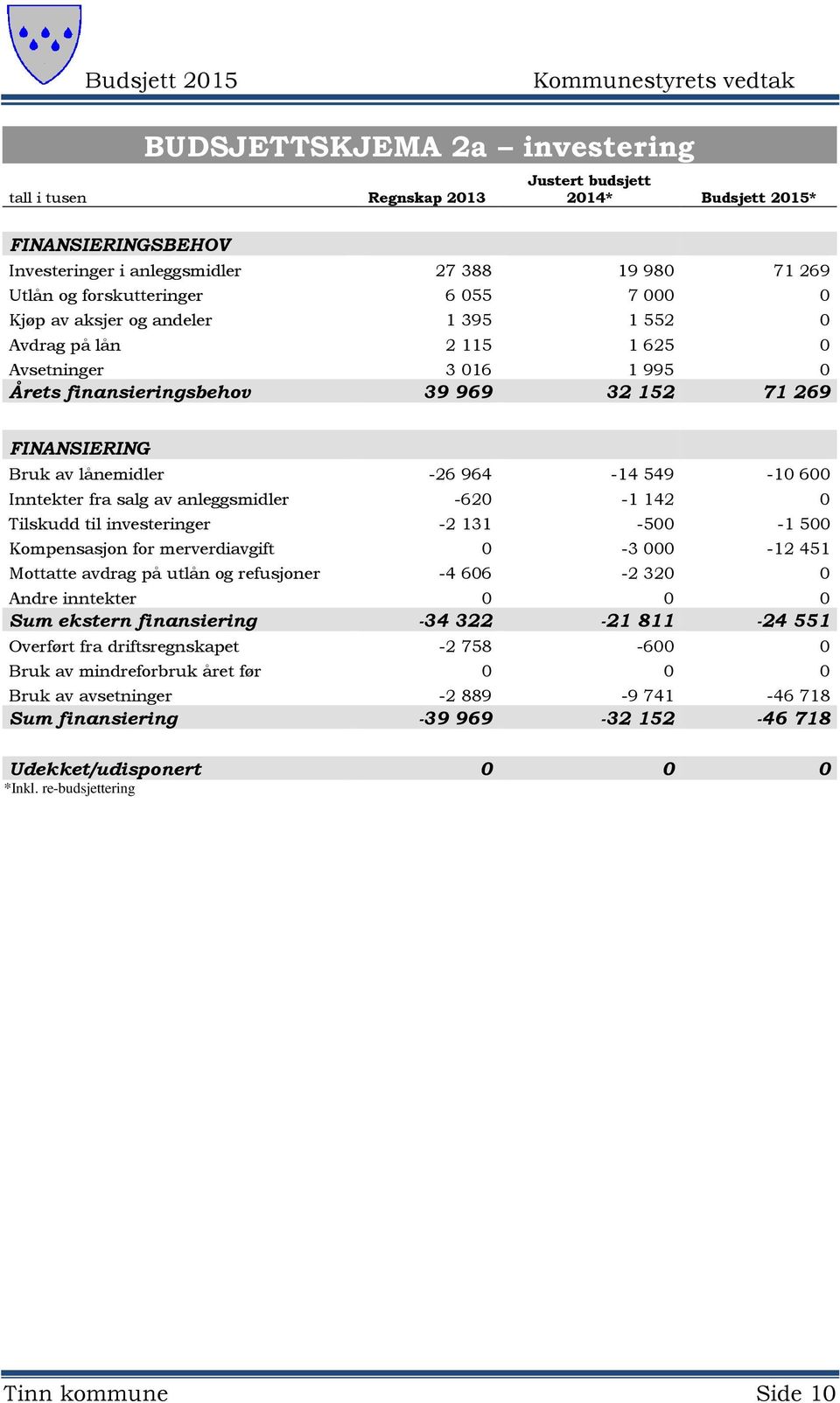 Inntekter fra salg av anleggsmidler -620-1 142 0 Tilskudd til investeringer -2 131-500 -1 500 Kompensasjon for merverdiavgift 0-3 000-12 451 Mottatte avdrag på utlån og refusjoner -4 606-2 320 0