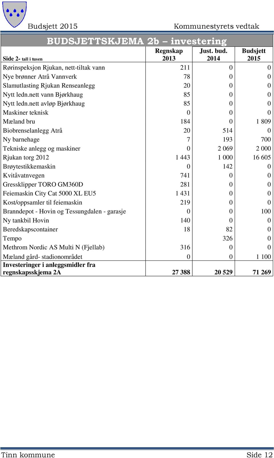 nett avløp Bjørkhaug 85 0 0 Maskiner teknisk 0 0 0 Mæland bru 184 0 1 809 Biobrenselanlegg Atrå 20 514 0 Ny barnehage 7 193 700 Tekniske anlegg og maskiner 0 2 069 2 000 Rjukan torg 2012 1 443 1 000