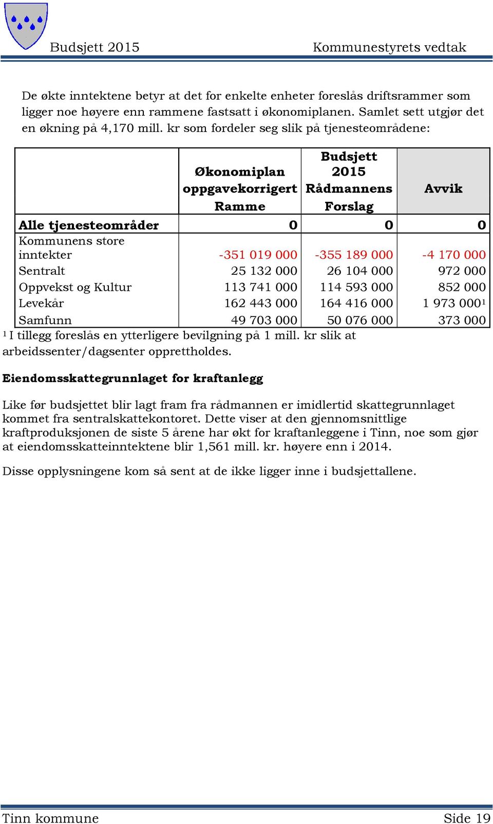 170 000 Sentralt 25 132 000 26 104 000 972 000 Oppvekst og Kultur 113 741 000 114 593 000 852 000 Levekår 162 443 000 164 416 000 1 973 000 1 Samfunn 49 703 000 50 076 000 373 000 1 I tillegg