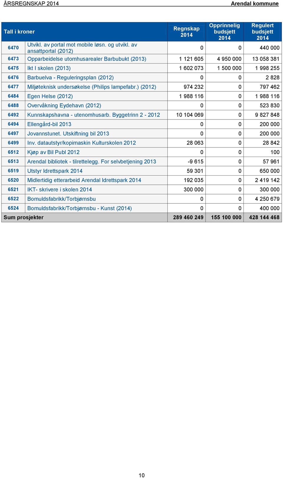 1 500 000 1 998 255 6476 Barbuelva - Reguleringsplan (2012) 0 0 2 828 6477 Miljøteknisk undersøkelse (Philips lampefabr.