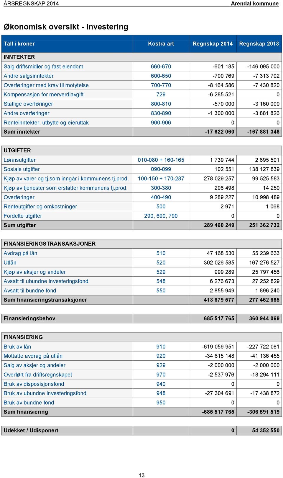 000-3 881 826 Renteinntekter, utbytte og eieruttak 900-906 0 0 Sum inntekter -17 622 060-167 881 348 UTGIFTER Lønnsutgifter 010-080 + 160-165 1 739 744 2 695 501 Sosiale utgifter 090-099 102 551 138