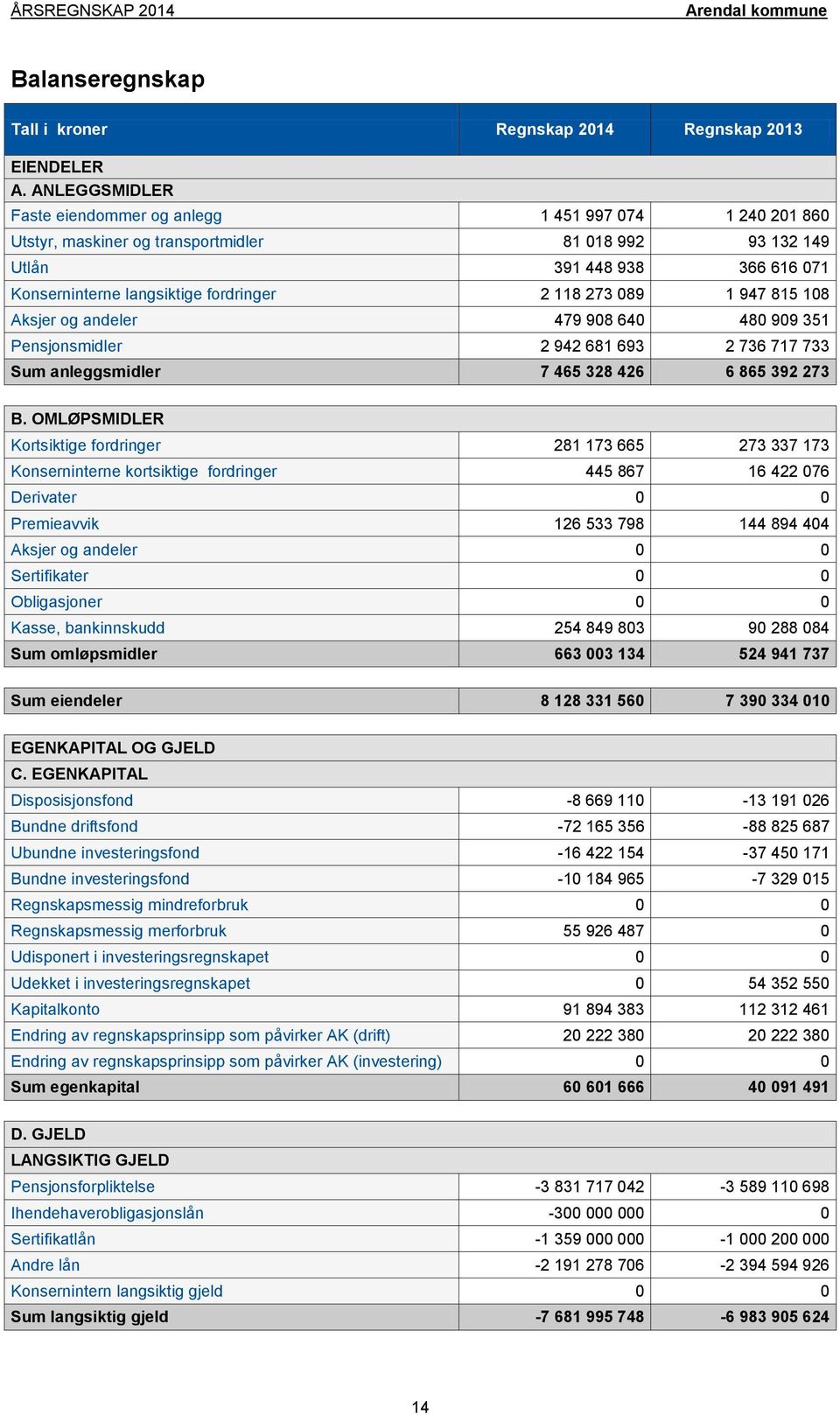 118 273 089 1 947 815 108 Aksjer og andeler 479 908 640 480 909 351 Pensjonsmidler 2 942 681 693 2 736 717 733 Sum anleggsmidler 7 465 328 426 6 865 392 273 B.