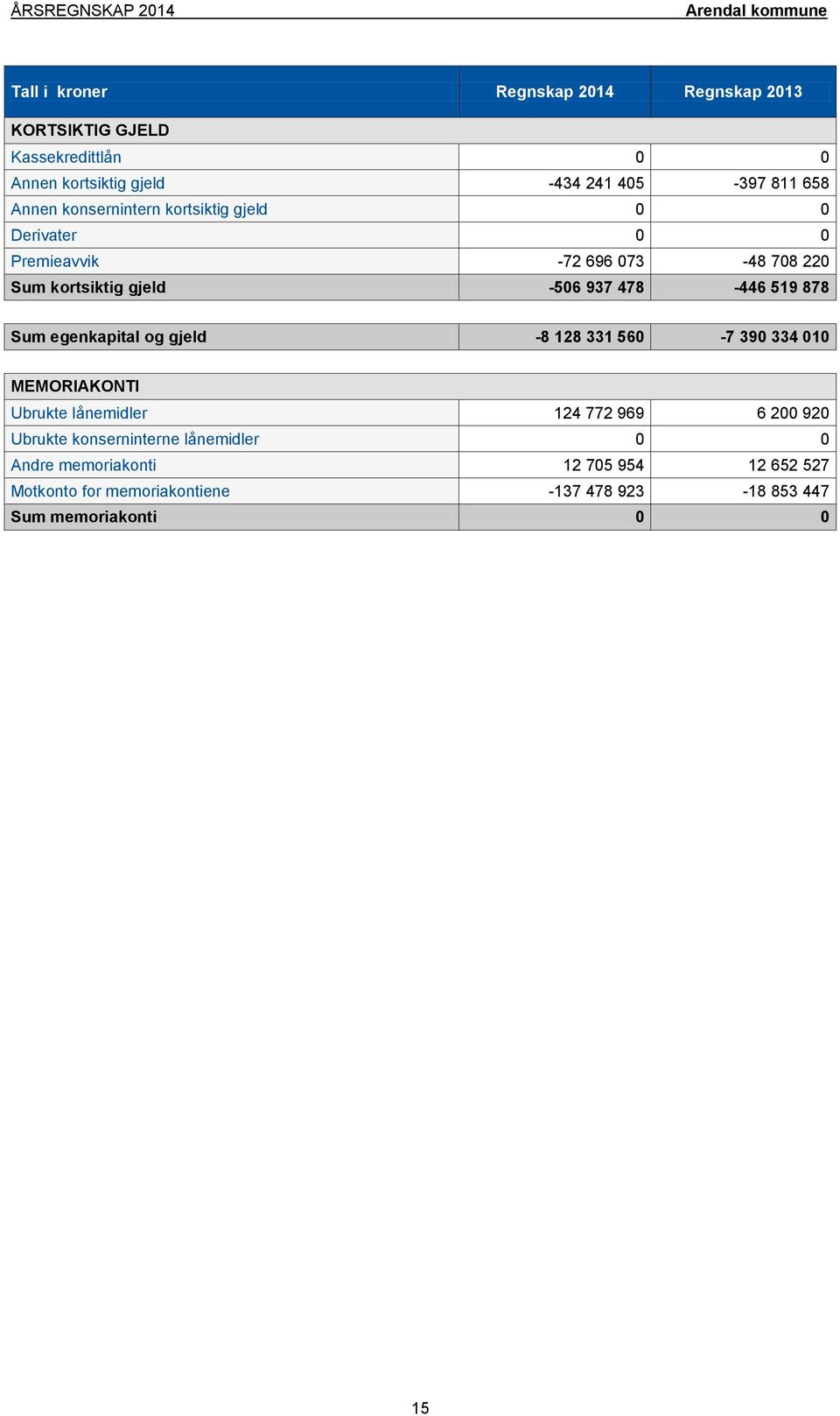 Sum egenkapital og gjeld -8 128 331 560-7 390 334 010 MEMORIAKONTI Ubrukte lånemidler 124 772 969 6 200 920 Ubrukte konserninterne
