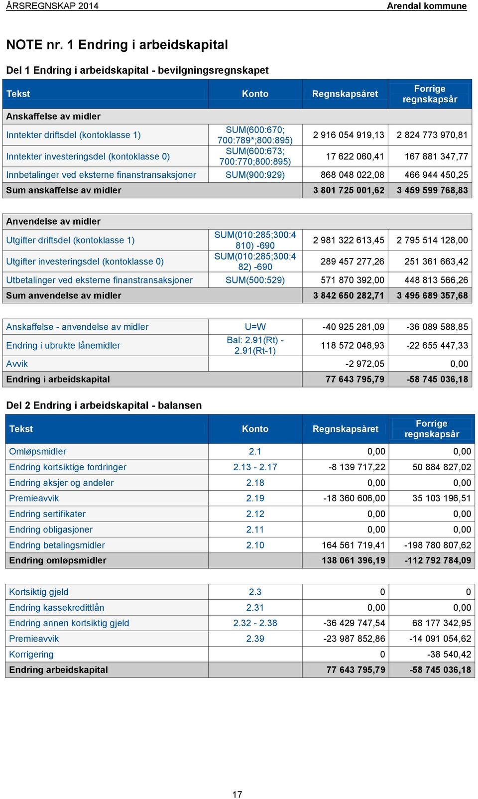 700:789*;800:895) 2 916 054 919,13 2 824 773 970,81 Inntekter investeringsdel (kontoklasse 0) SUM(600:673; 700:770;800:895) 17 622 060,41 167 881 347,77 Innbetalinger ved eksterne finanstransaksjoner