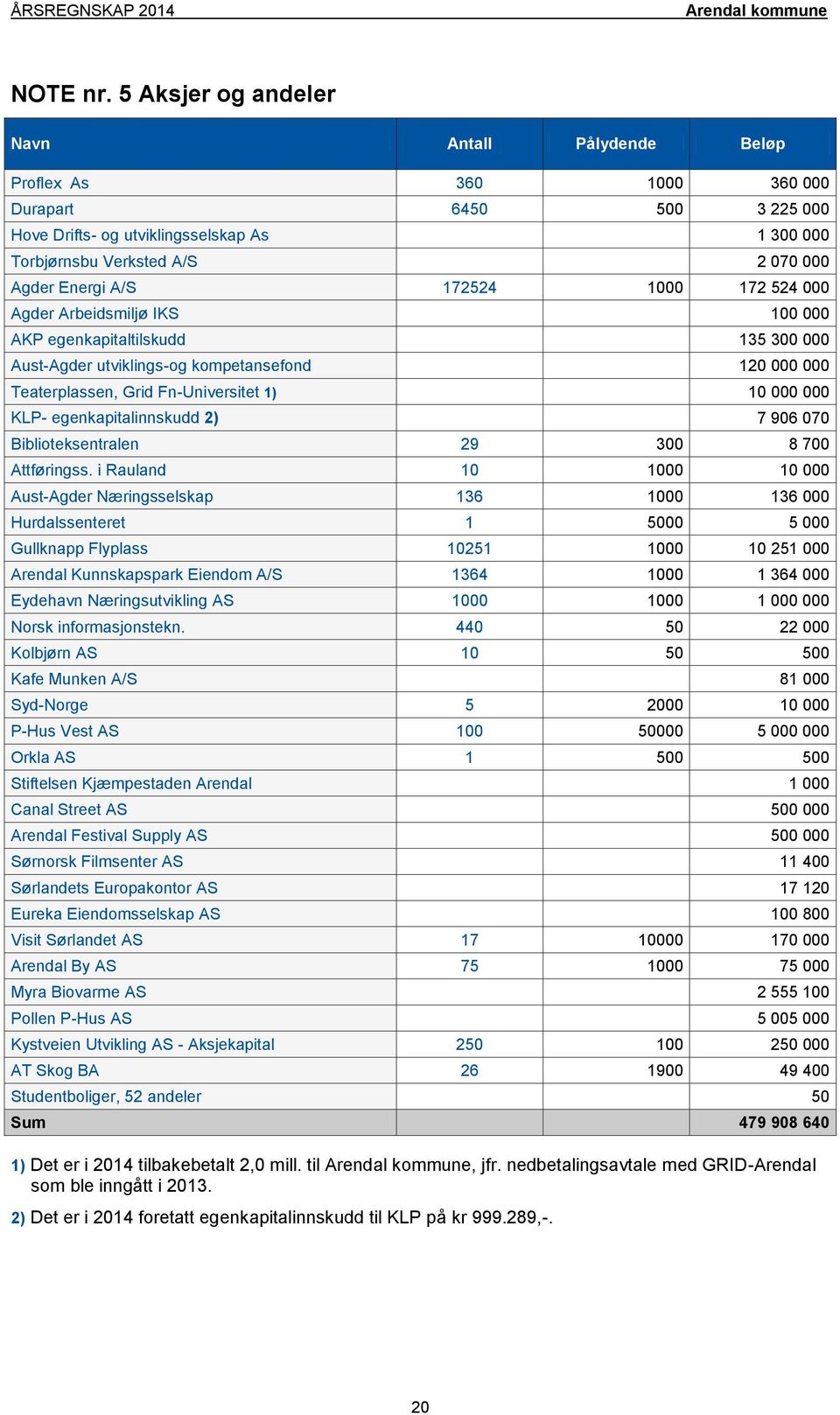 A/S 172524 1000 172 524 000 Agder Arbeidsmiljø IKS 100 000 AKP egenkapitaltilskudd 135 300 000 Aust-Agder utviklings-og kompetansefond 120 000 000 Teaterplassen, Grid Fn-Universitet 1) 10 000 000