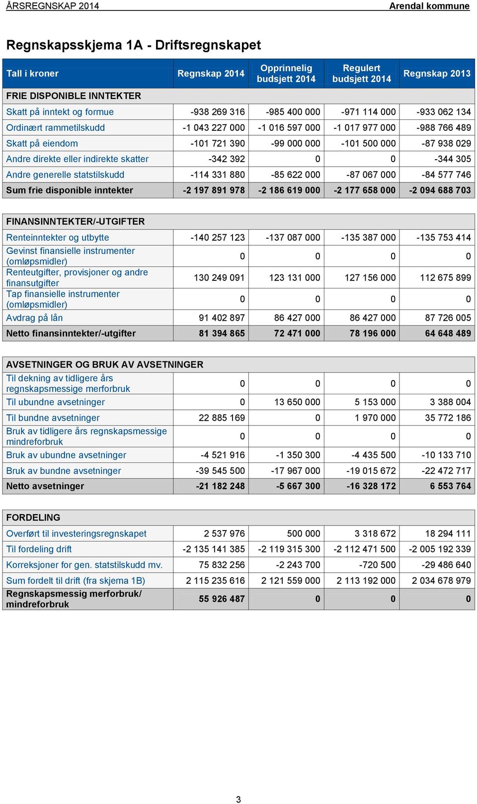 -342 392 0 0-344 305 Andre generelle statstilskudd -114 331 880-85 622 000-87 067 000-84 577 746 Sum frie disponible inntekter -2 197 891 978-2 186 619 000-2 177 658 000-2 094 688 703