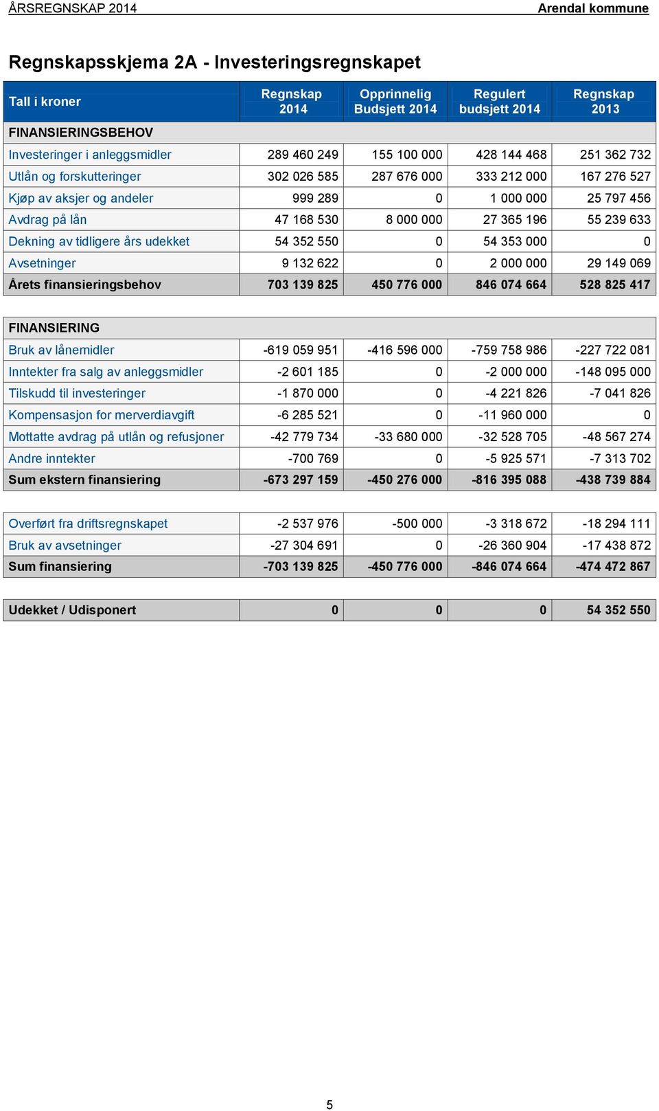 239 633 Dekning av tidligere års udekket 54 352 550 0 54 353 000 0 Avsetninger 9 132 622 0 2 000 000 29 149 069 Årets finansieringsbehov 703 139 825 450 776 000 846 074 664 528 825 417 FINANSIERING