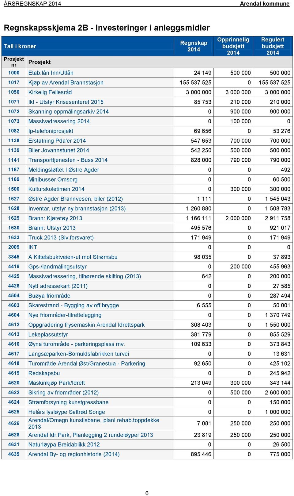 000 210 000 1072 Skanning oppmålingsarkiv 0 900 000 900 000 1073 Massivadressering 0 100 000 0 1082 Ip-telefoniprosjekt 69 656 0 53 276 1138 Erstatning Pda'er 547 653 700 000 700 000 1139 Biler