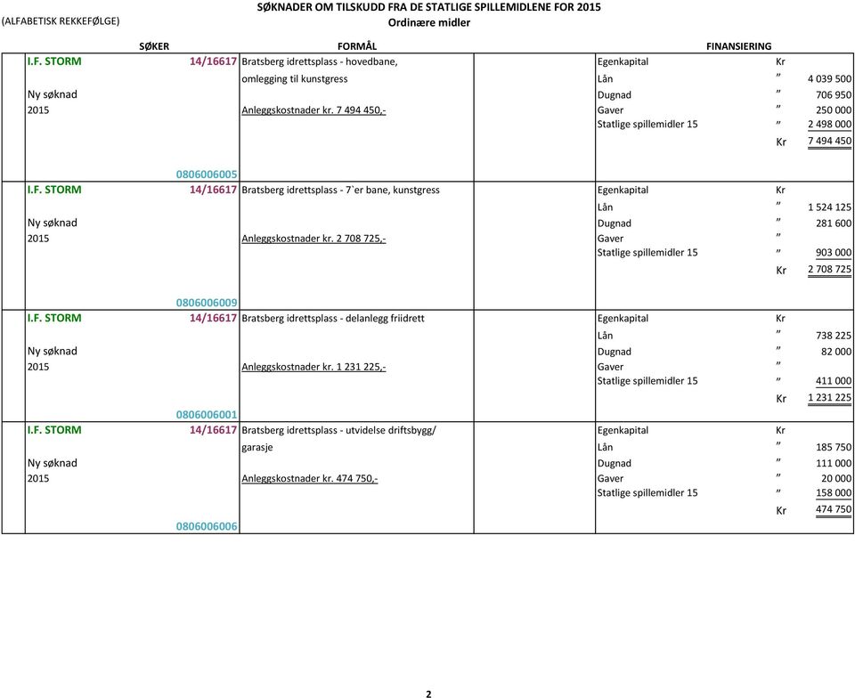 STORM 14/16617 Bratsberg idrettsplass - 7`er bane, kunstgress Egenkapital Kr Lån 1 524 125 Ny søknad Dugnad 281 600 2015 Anleggskostnader kr.