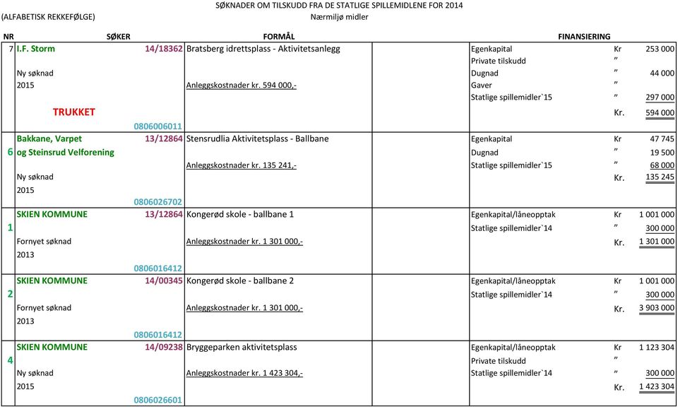 594 000 0806006011 Bakkane, Varpet 13/12864 Stensrudlia Aktivitetsplass - Ballbane Egenkapital Kr 47 745 6 og Steinsrud Velforening Dugnad 19 500 Anleggskostnader kr.