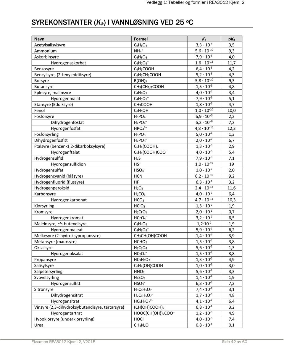 5 4,8 Eplesyre, malinsyre C4H6O5 4,0 10 4 3,4 Hydrogenmalat C4H5O5 7,9 10 6 5,1 Etansyre (Eddiksyre) CH3COOH 1,8 10 5 4,7 Fenol C6H5OH 1,0 10 10 10,0 Fosforsyre H3PO4 6,9 10 3 2,2 Dihydrogenfosfat