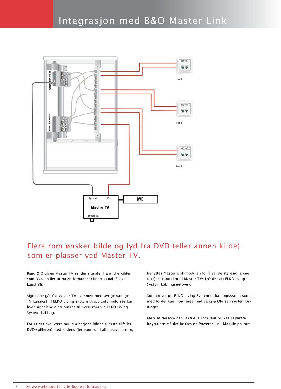 benyttes Master Link-modulen for å sende styresignalene fra fjernkontollen til Master TVs I/O-del via ELKO Lving System kablingsnettverk.