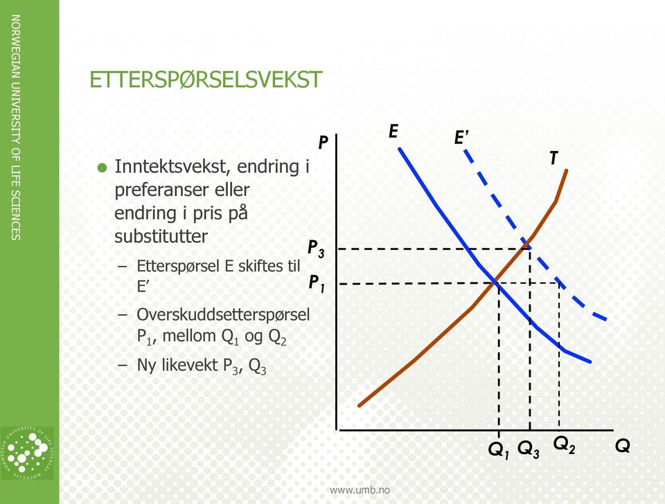 Etterspørsel E skiftes til E P P 3 P 1 E E T